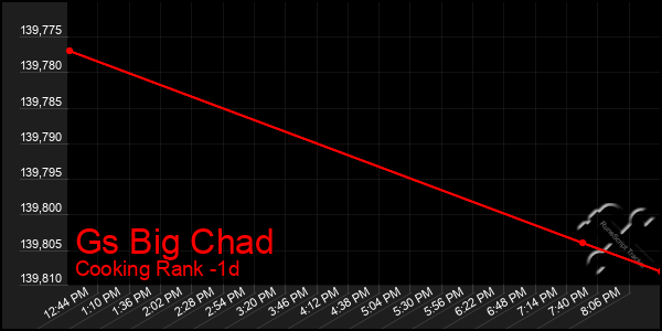 Last 24 Hours Graph of Gs Big Chad