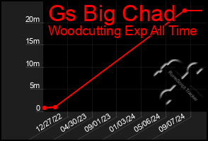 Total Graph of Gs Big Chad