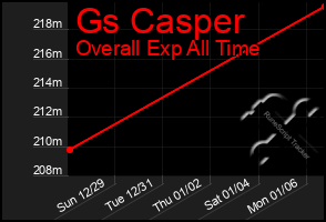 Total Graph of Gs Casper