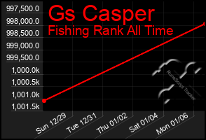 Total Graph of Gs Casper