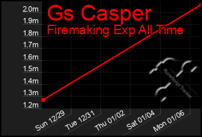 Total Graph of Gs Casper