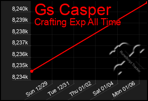 Total Graph of Gs Casper