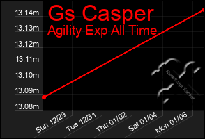 Total Graph of Gs Casper