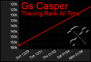 Total Graph of Gs Casper