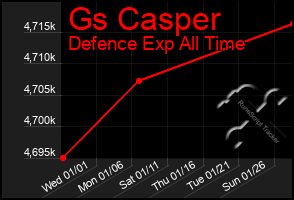 Total Graph of Gs Casper