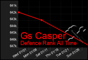 Total Graph of Gs Casper