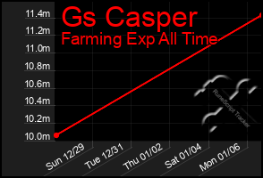 Total Graph of Gs Casper