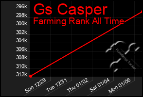 Total Graph of Gs Casper