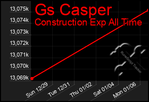 Total Graph of Gs Casper