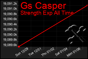 Total Graph of Gs Casper