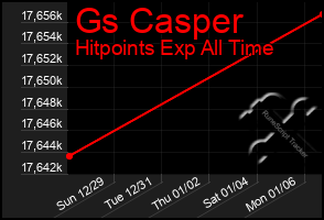 Total Graph of Gs Casper