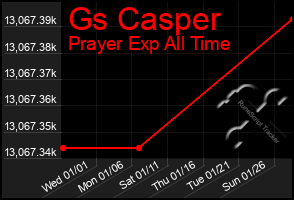 Total Graph of Gs Casper