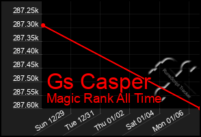 Total Graph of Gs Casper