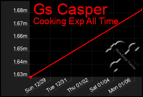 Total Graph of Gs Casper