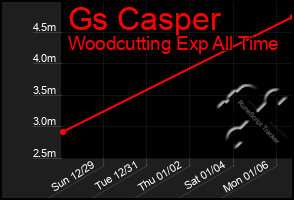 Total Graph of Gs Casper