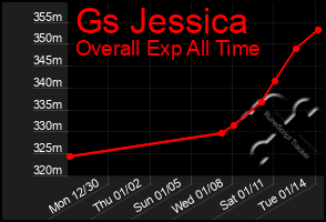 Total Graph of Gs Jessica