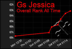 Total Graph of Gs Jessica