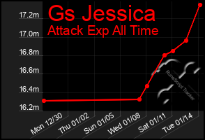 Total Graph of Gs Jessica