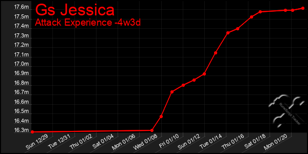 Last 31 Days Graph of Gs Jessica