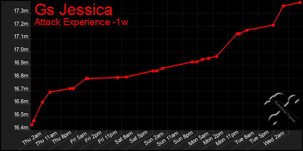 Last 7 Days Graph of Gs Jessica