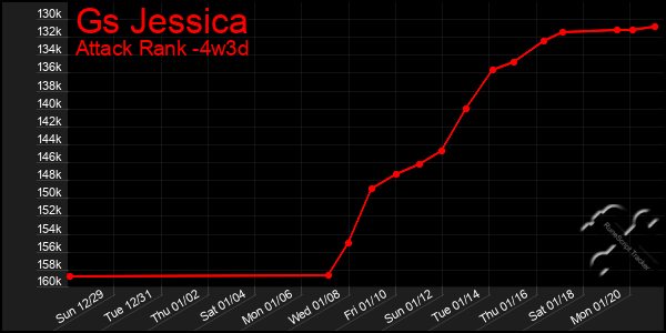 Last 31 Days Graph of Gs Jessica