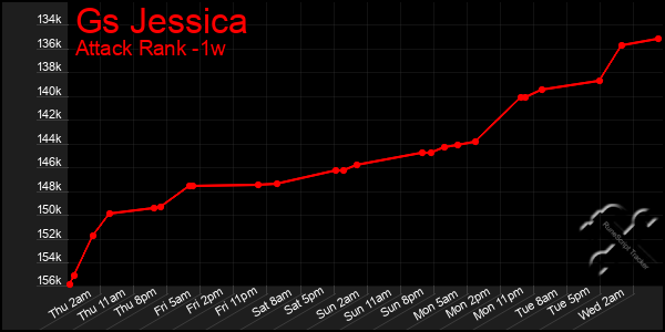 Last 7 Days Graph of Gs Jessica