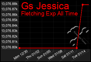 Total Graph of Gs Jessica