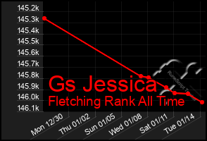 Total Graph of Gs Jessica