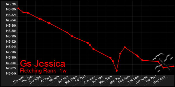 Last 7 Days Graph of Gs Jessica