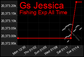 Total Graph of Gs Jessica