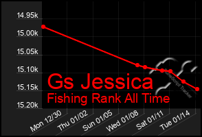 Total Graph of Gs Jessica