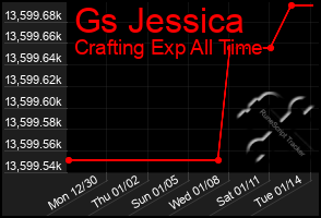 Total Graph of Gs Jessica