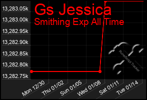 Total Graph of Gs Jessica