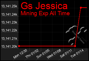 Total Graph of Gs Jessica