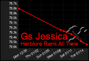 Total Graph of Gs Jessica