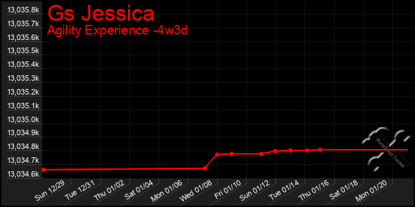 Last 31 Days Graph of Gs Jessica