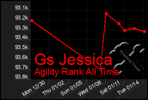 Total Graph of Gs Jessica