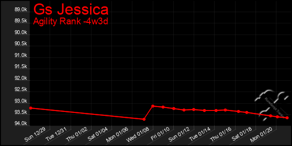 Last 31 Days Graph of Gs Jessica