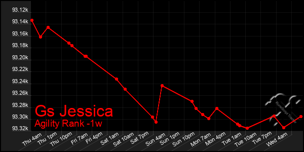 Last 7 Days Graph of Gs Jessica