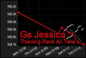 Total Graph of Gs Jessica