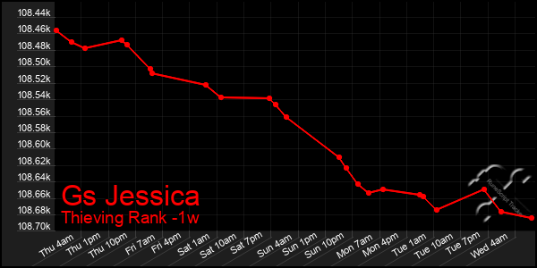 Last 7 Days Graph of Gs Jessica