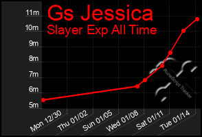 Total Graph of Gs Jessica