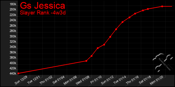 Last 31 Days Graph of Gs Jessica