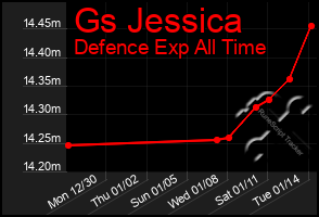 Total Graph of Gs Jessica