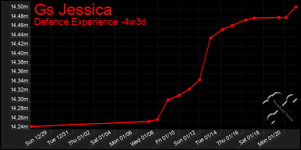 Last 31 Days Graph of Gs Jessica