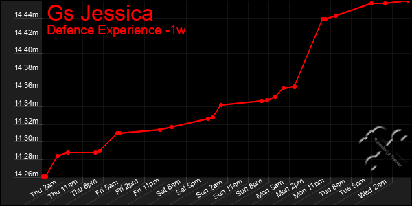 Last 7 Days Graph of Gs Jessica