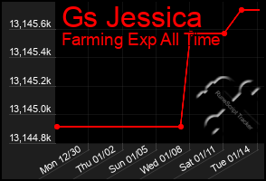 Total Graph of Gs Jessica