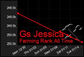 Total Graph of Gs Jessica