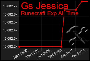 Total Graph of Gs Jessica