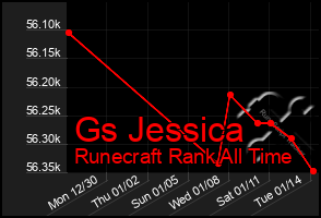 Total Graph of Gs Jessica